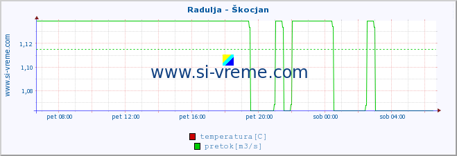 POVPREČJE :: Radulja - Škocjan :: temperatura | pretok | višina :: zadnji dan / 5 minut.