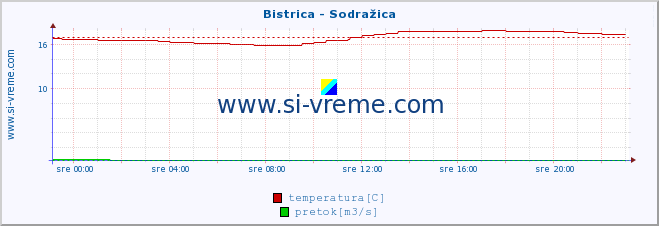 POVPREČJE :: Bistrica - Sodražica :: temperatura | pretok | višina :: zadnji dan / 5 minut.