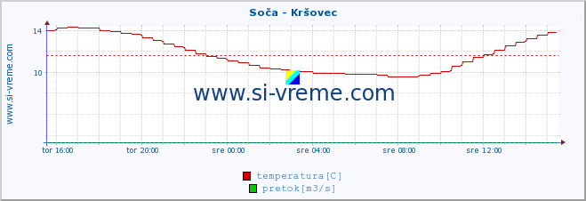 POVPREČJE :: Soča - Kršovec :: temperatura | pretok | višina :: zadnji dan / 5 minut.