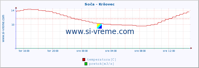 POVPREČJE :: Soča - Kršovec :: temperatura | pretok | višina :: zadnji dan / 5 minut.