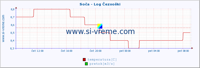 POVPREČJE :: Soča - Log Čezsoški :: temperatura | pretok | višina :: zadnji dan / 5 minut.