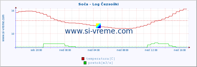 POVPREČJE :: Soča - Log Čezsoški :: temperatura | pretok | višina :: zadnji dan / 5 minut.