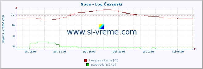 POVPREČJE :: Soča - Log Čezsoški :: temperatura | pretok | višina :: zadnji dan / 5 minut.