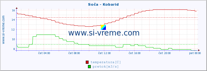 POVPREČJE :: Soča - Kobarid :: temperatura | pretok | višina :: zadnji dan / 5 minut.