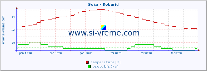 POVPREČJE :: Soča - Kobarid :: temperatura | pretok | višina :: zadnji dan / 5 minut.