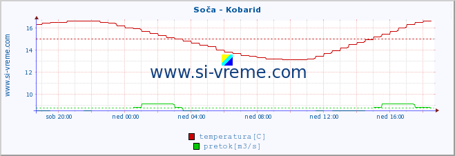 POVPREČJE :: Soča - Kobarid :: temperatura | pretok | višina :: zadnji dan / 5 minut.