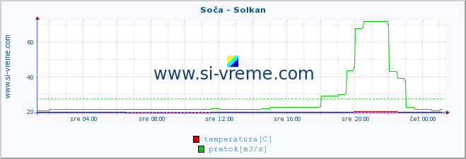 POVPREČJE :: Soča - Solkan :: temperatura | pretok | višina :: zadnji dan / 5 minut.