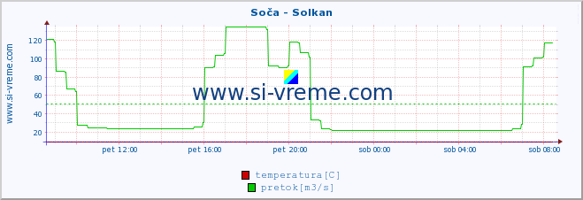 POVPREČJE :: Soča - Solkan :: temperatura | pretok | višina :: zadnji dan / 5 minut.