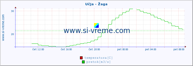 POVPREČJE :: Učja - Žaga :: temperatura | pretok | višina :: zadnji dan / 5 minut.