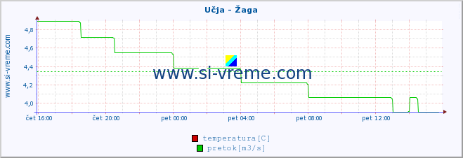 POVPREČJE :: Učja - Žaga :: temperatura | pretok | višina :: zadnji dan / 5 minut.