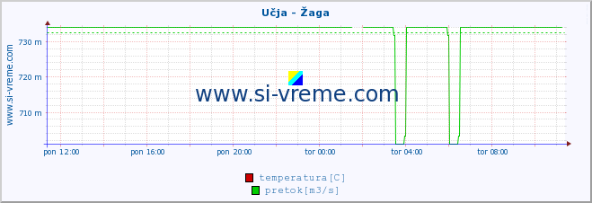 POVPREČJE :: Učja - Žaga :: temperatura | pretok | višina :: zadnji dan / 5 minut.