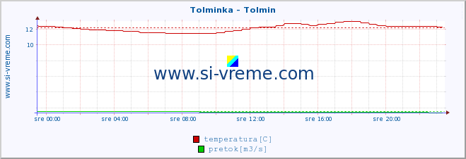 POVPREČJE :: Tolminka - Tolmin :: temperatura | pretok | višina :: zadnji dan / 5 minut.