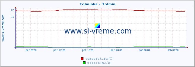 POVPREČJE :: Tolminka - Tolmin :: temperatura | pretok | višina :: zadnji dan / 5 minut.