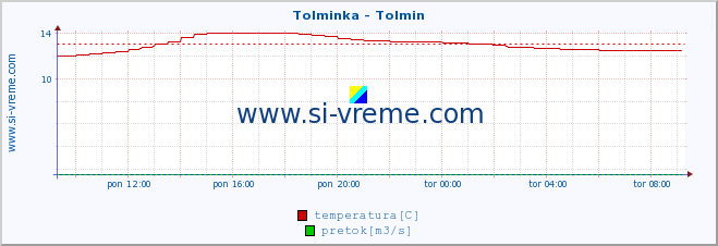 POVPREČJE :: Tolminka - Tolmin :: temperatura | pretok | višina :: zadnji dan / 5 minut.