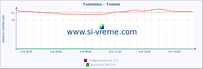 POVPREČJE :: Tolminka - Tolmin :: temperatura | pretok | višina :: zadnji dan / 5 minut.