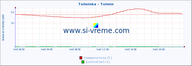 POVPREČJE :: Tolminka - Tolmin :: temperatura | pretok | višina :: zadnji dan / 5 minut.