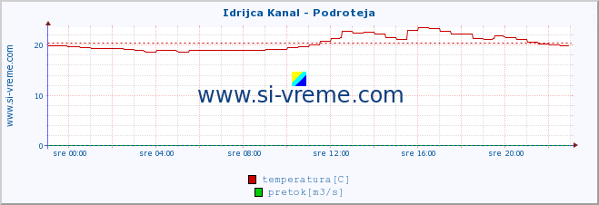 POVPREČJE :: Idrijca Kanal - Podroteja :: temperatura | pretok | višina :: zadnji dan / 5 minut.