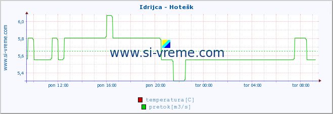 POVPREČJE :: Idrijca - Hotešk :: temperatura | pretok | višina :: zadnji dan / 5 minut.