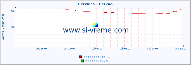 POVPREČJE :: Cerknica - Cerkno :: temperatura | pretok | višina :: zadnji dan / 5 minut.