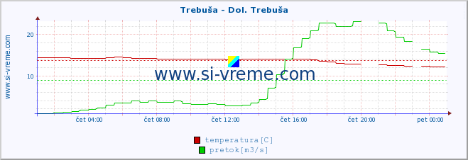 POVPREČJE :: Trebuša - Dol. Trebuša :: temperatura | pretok | višina :: zadnji dan / 5 minut.