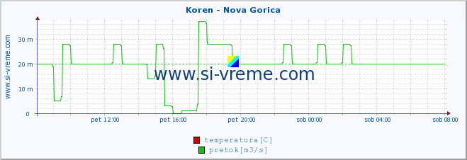 POVPREČJE :: Koren - Nova Gorica :: temperatura | pretok | višina :: zadnji dan / 5 minut.