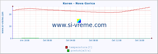 POVPREČJE :: Koren - Nova Gorica :: temperatura | pretok | višina :: zadnji dan / 5 minut.