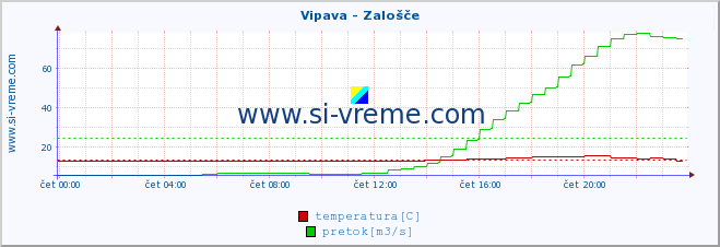 POVPREČJE :: Vipava - Zalošče :: temperatura | pretok | višina :: zadnji dan / 5 minut.