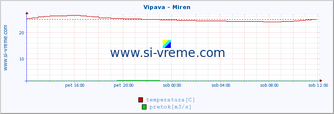 POVPREČJE :: Vipava - Miren :: temperatura | pretok | višina :: zadnji dan / 5 minut.