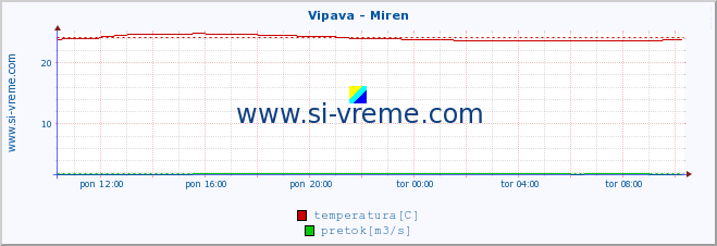 POVPREČJE :: Vipava - Miren :: temperatura | pretok | višina :: zadnji dan / 5 minut.