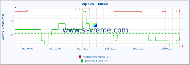 POVPREČJE :: Vipava - Miren :: temperatura | pretok | višina :: zadnji dan / 5 minut.