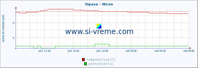 POVPREČJE :: Vipava - Miren :: temperatura | pretok | višina :: zadnji dan / 5 minut.