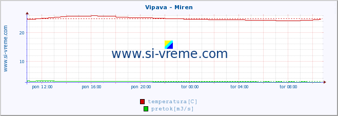 POVPREČJE :: Vipava - Miren :: temperatura | pretok | višina :: zadnji dan / 5 minut.