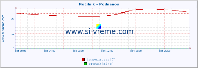 POVPREČJE :: Močilnik - Podnanos :: temperatura | pretok | višina :: zadnji dan / 5 minut.