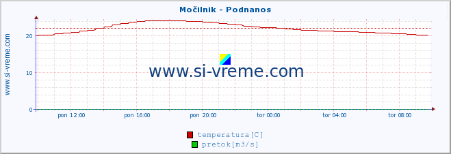 POVPREČJE :: Močilnik - Podnanos :: temperatura | pretok | višina :: zadnji dan / 5 minut.