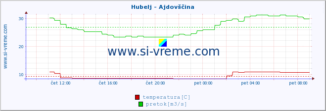 POVPREČJE :: Hubelj - Ajdovščina :: temperatura | pretok | višina :: zadnji dan / 5 minut.