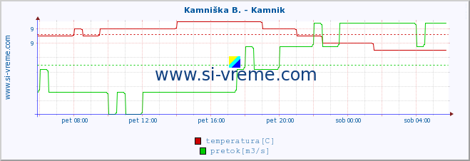 POVPREČJE :: Branica - Branik :: temperatura | pretok | višina :: zadnji dan / 5 minut.