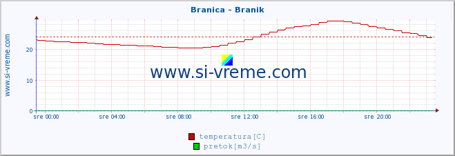 POVPREČJE :: Branica - Branik :: temperatura | pretok | višina :: zadnji dan / 5 minut.