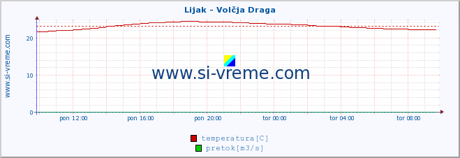 POVPREČJE :: Lijak - Volčja Draga :: temperatura | pretok | višina :: zadnji dan / 5 minut.