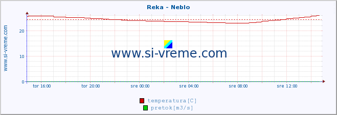 POVPREČJE :: Reka - Neblo :: temperatura | pretok | višina :: zadnji dan / 5 minut.