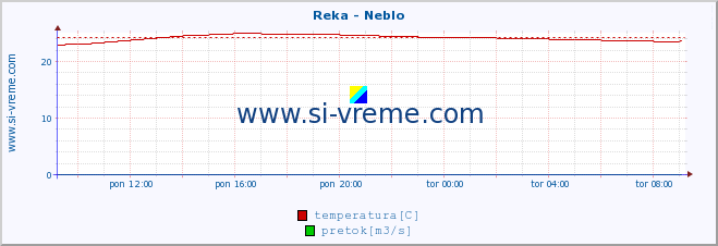 POVPREČJE :: Reka - Neblo :: temperatura | pretok | višina :: zadnji dan / 5 minut.