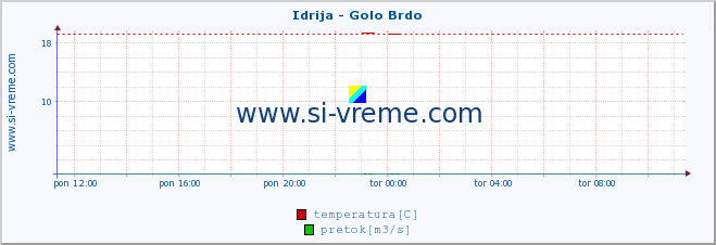 POVPREČJE :: Idrija - Golo Brdo :: temperatura | pretok | višina :: zadnji dan / 5 minut.