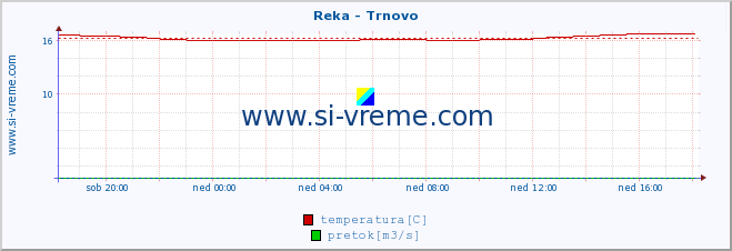 POVPREČJE :: Reka - Trnovo :: temperatura | pretok | višina :: zadnji dan / 5 minut.