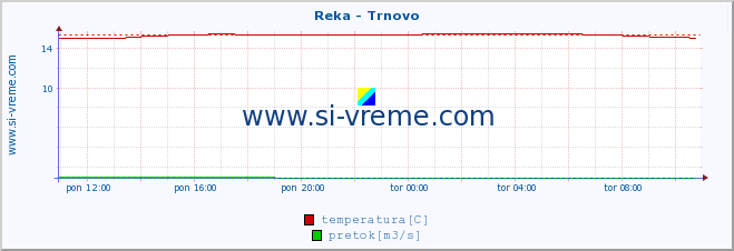 POVPREČJE :: Reka - Trnovo :: temperatura | pretok | višina :: zadnji dan / 5 minut.