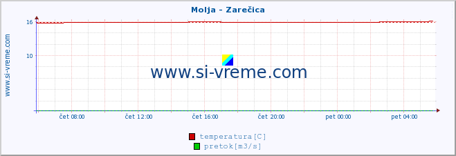 POVPREČJE :: Molja - Zarečica :: temperatura | pretok | višina :: zadnji dan / 5 minut.