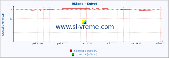 POVPREČJE :: Rižana - Kubed :: temperatura | pretok | višina :: zadnji dan / 5 minut.