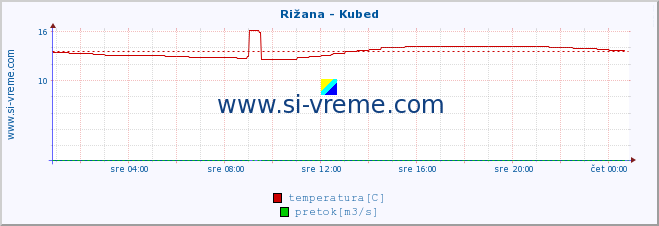 POVPREČJE :: Rižana - Kubed :: temperatura | pretok | višina :: zadnji dan / 5 minut.