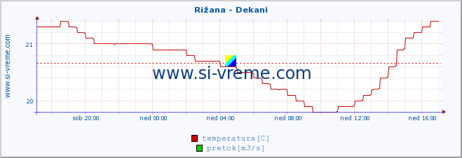 POVPREČJE :: Rižana - Dekani :: temperatura | pretok | višina :: zadnji dan / 5 minut.