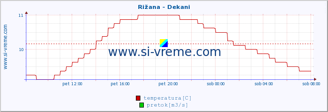 POVPREČJE :: Rižana - Dekani :: temperatura | pretok | višina :: zadnji dan / 5 minut.