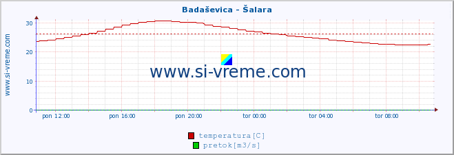 POVPREČJE :: Badaševica - Šalara :: temperatura | pretok | višina :: zadnji dan / 5 minut.