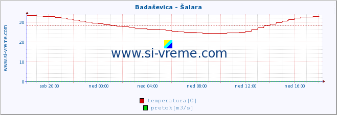 POVPREČJE :: Badaševica - Šalara :: temperatura | pretok | višina :: zadnji dan / 5 minut.